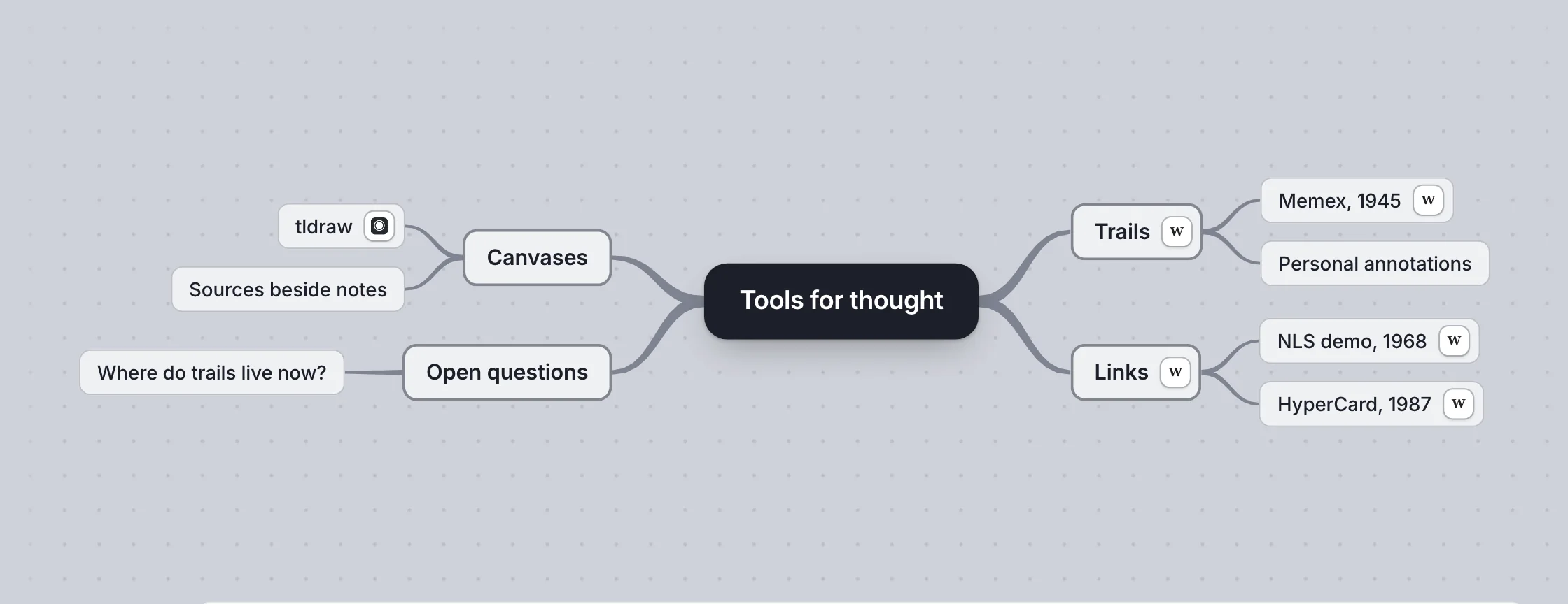 A mind map called Tools for thought with branches for Trails, Links, Canvases, and Open questions; topics that cite a page show its site icon.